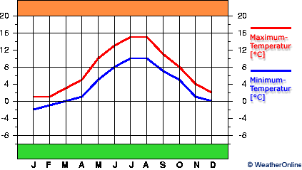 Brønnøysund