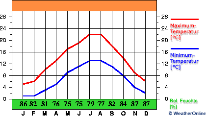 Brüssel