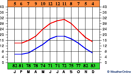 Andravida