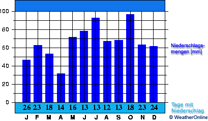 Moskau