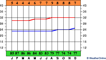 São Luís