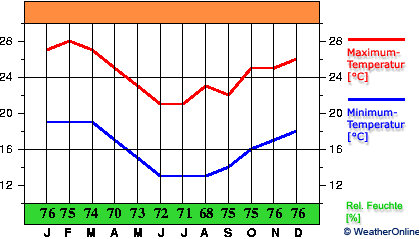 São Paulo