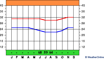 Dili