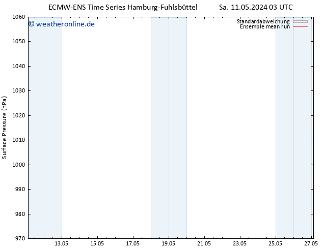 Bodendruck ECMWFTS Di 21.05.2024 03 UTC