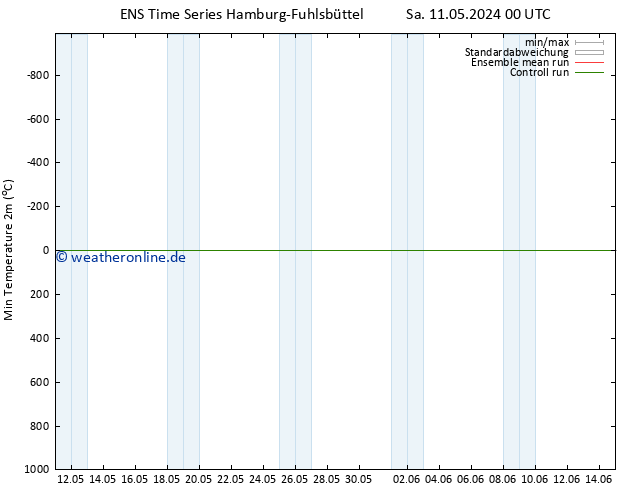 Tiefstwerte (2m) GEFS TS Sa 11.05.2024 18 UTC