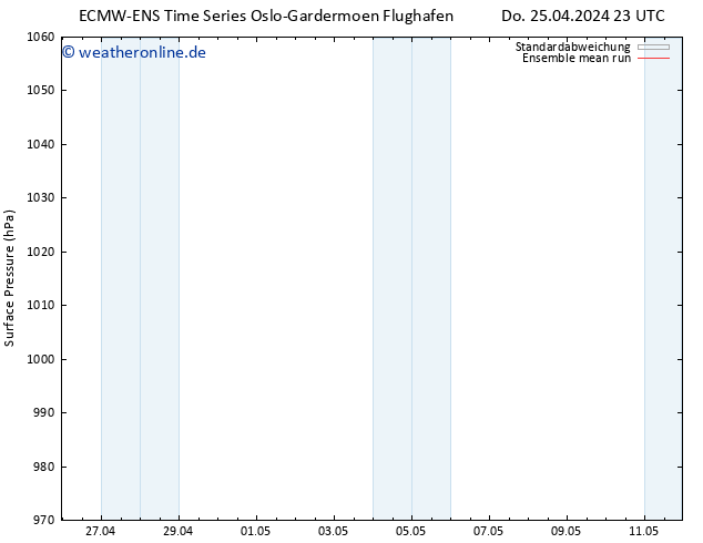 Bodendruck ECMWFTS Fr 26.04.2024 23 UTC