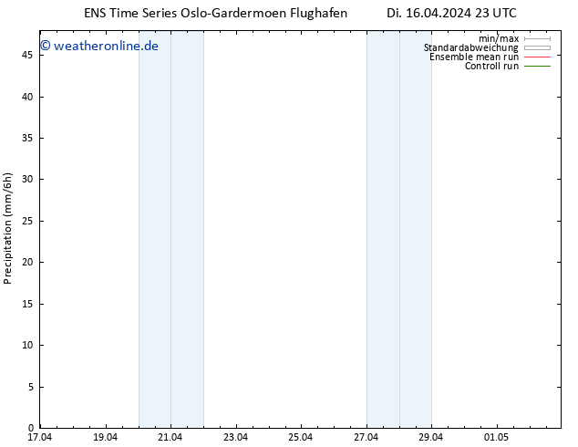 Niederschlag GEFS TS Mi 17.04.2024 05 UTC