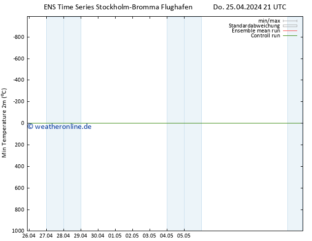 Tiefstwerte (2m) GEFS TS Do 25.04.2024 21 UTC