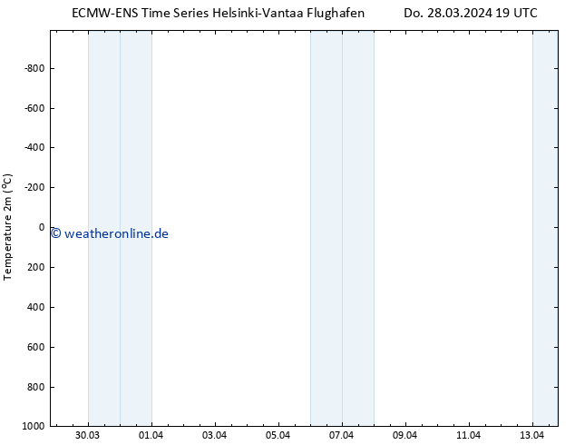 Temperaturkarte (2m) ALL TS Do 28.03.2024 19 UTC