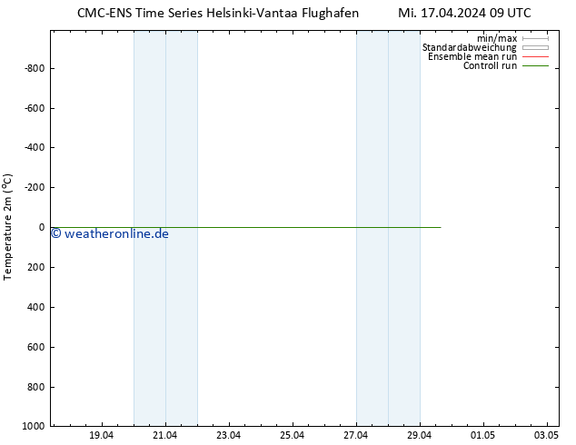 Temperaturkarte (2m) CMC TS Mi 17.04.2024 09 UTC