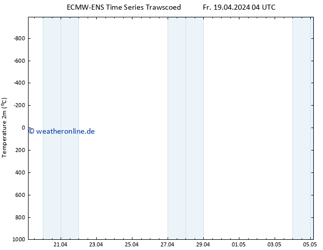 Temperaturkarte (2m) ALL TS Fr 19.04.2024 04 UTC