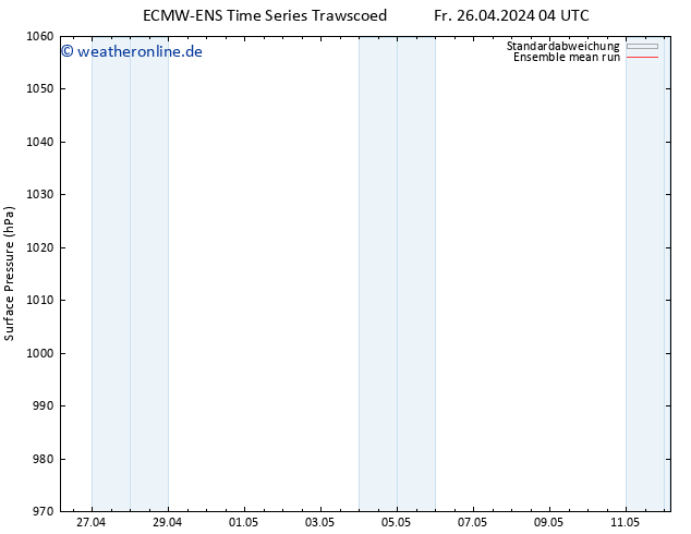 Bodendruck ECMWFTS Sa 27.04.2024 04 UTC
