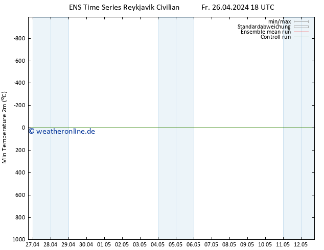 Tiefstwerte (2m) GEFS TS Fr 26.04.2024 18 UTC