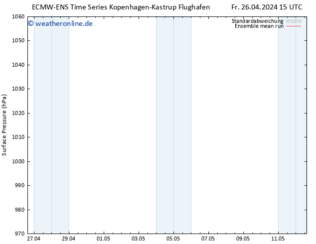 Bodendruck ECMWFTS Sa 27.04.2024 15 UTC