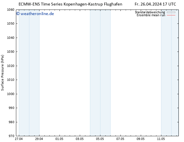 Bodendruck ECMWFTS Sa 27.04.2024 17 UTC