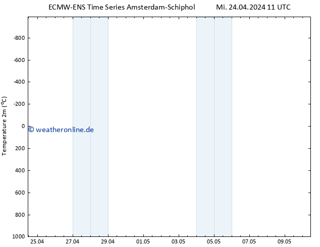 Temperaturkarte (2m) ALL TS Mi 24.04.2024 11 UTC