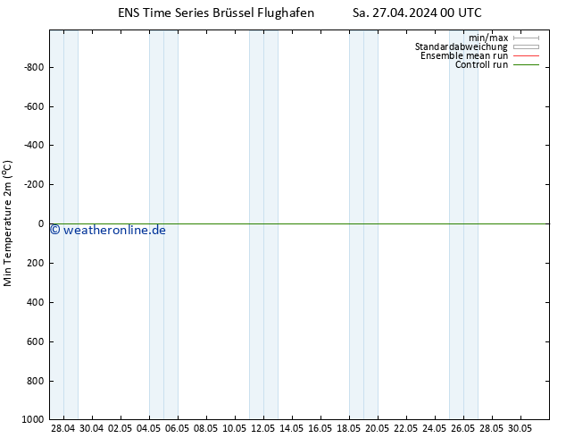 Tiefstwerte (2m) GEFS TS Sa 27.04.2024 00 UTC