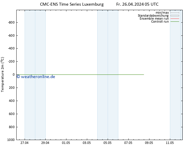 Temperaturkarte (2m) CMC TS Fr 26.04.2024 05 UTC