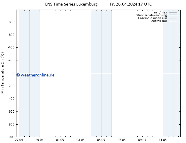 Tiefstwerte (2m) GEFS TS Fr 26.04.2024 17 UTC