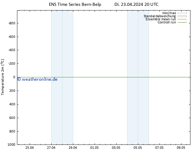 Temperaturkarte (2m) GEFS TS Di 23.04.2024 20 UTC