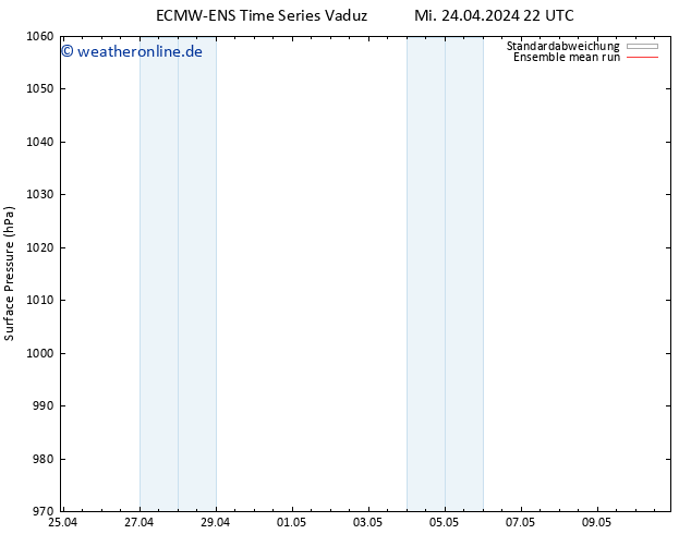 Bodendruck ECMWFTS Do 25.04.2024 22 UTC