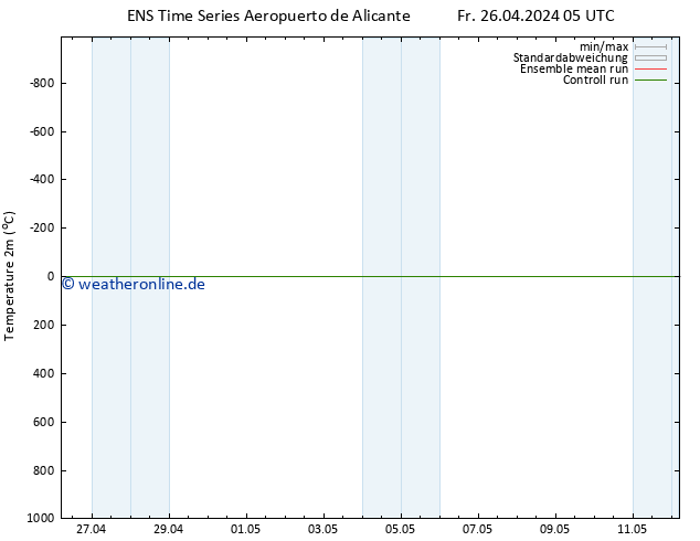 Temperaturkarte (2m) GEFS TS Fr 26.04.2024 05 UTC