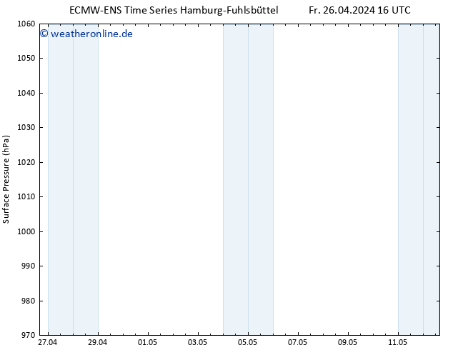 Bodendruck ALL TS Sa 27.04.2024 16 UTC