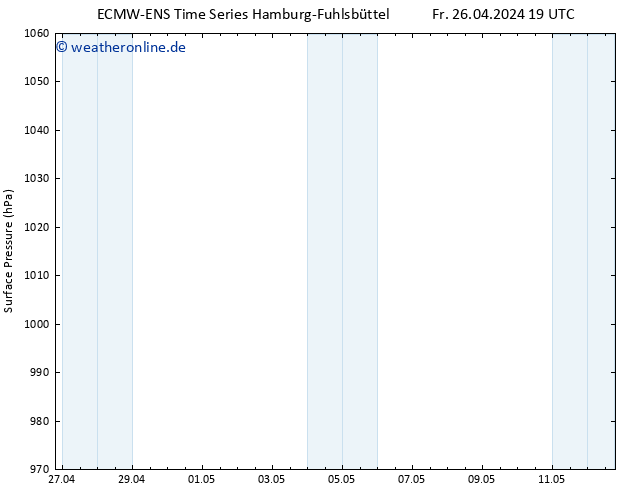 Bodendruck ALL TS Sa 27.04.2024 19 UTC