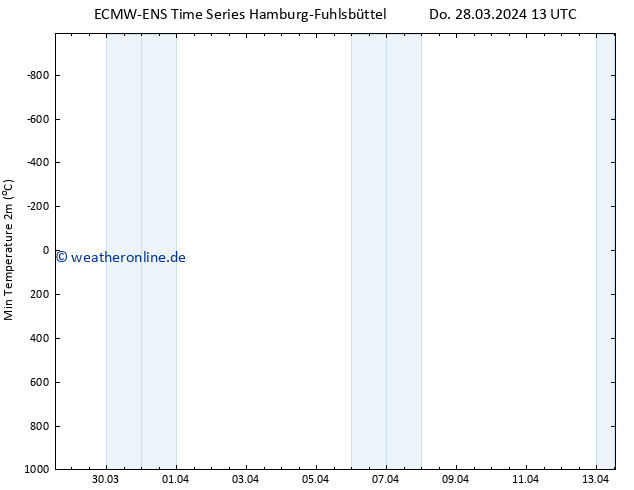 Tiefstwerte (2m) ALL TS Do 28.03.2024 19 UTC