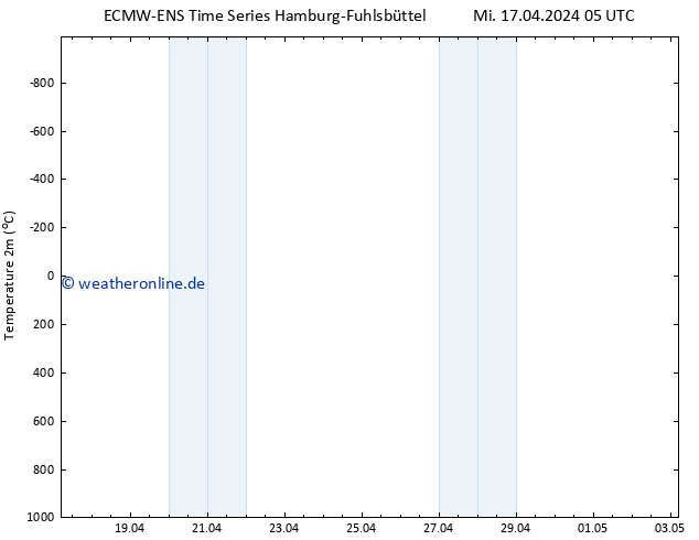 Temperaturkarte (2m) ALL TS Mi 17.04.2024 05 UTC