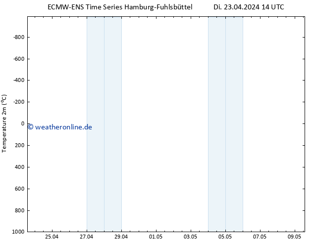 Temperaturkarte (2m) ALL TS Di 23.04.2024 14 UTC