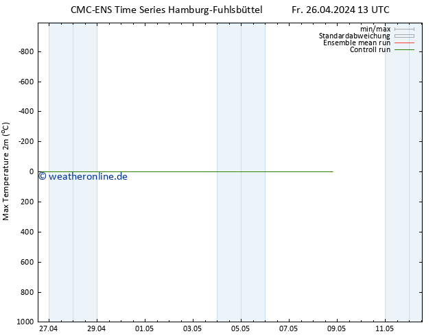 Höchstwerte (2m) CMC TS Sa 27.04.2024 13 UTC