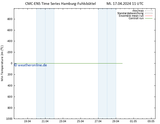 Tiefstwerte (2m) CMC TS Mi 17.04.2024 11 UTC