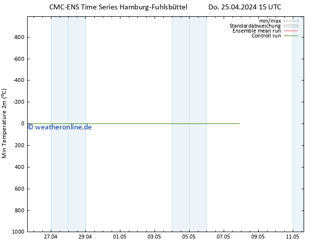 Tiefstwerte (2m) CMC TS Sa 27.04.2024 15 UTC