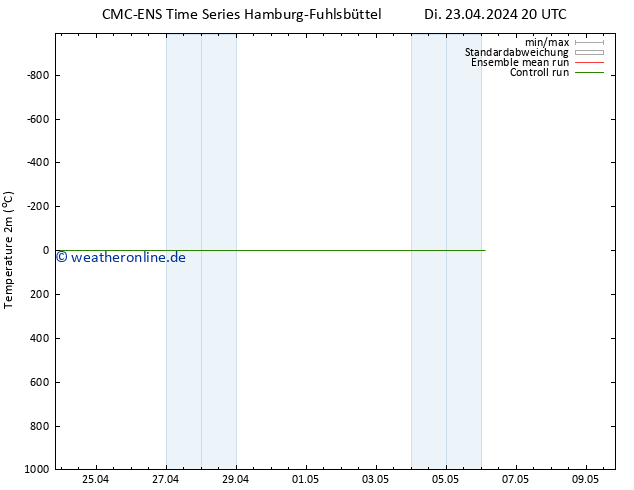 Temperaturkarte (2m) CMC TS Di 23.04.2024 20 UTC