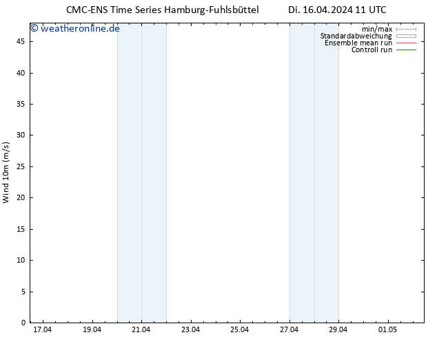 Bodenwind CMC TS Fr 19.04.2024 05 UTC