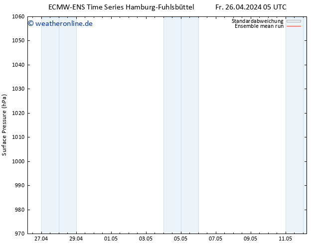 Bodendruck ECMWFTS Mi 01.05.2024 05 UTC