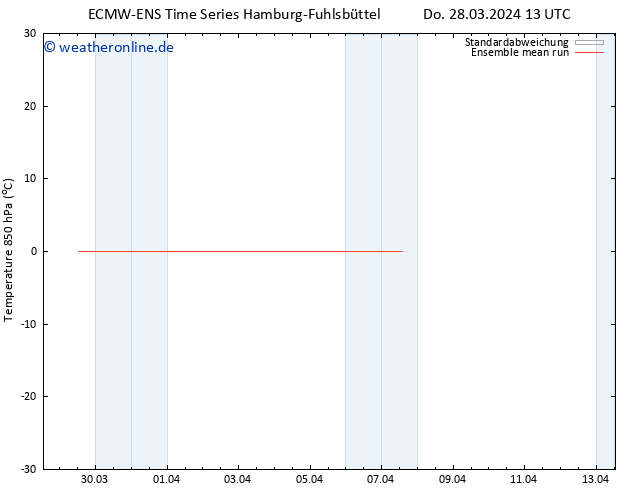 Temp. 850 hPa ECMWFTS Fr 29.03.2024 13 UTC