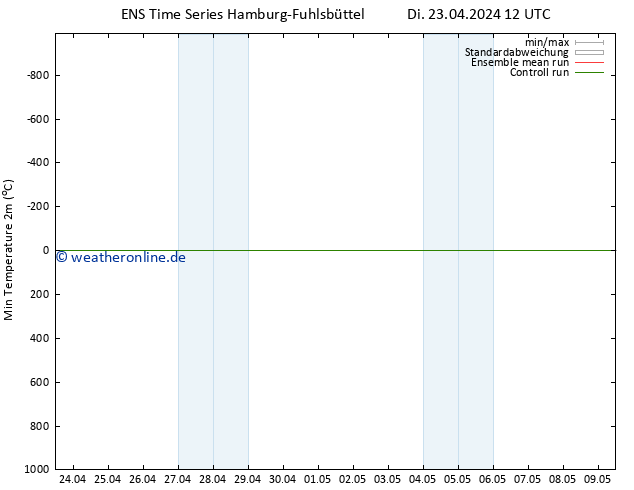 Tiefstwerte (2m) GEFS TS Di 23.04.2024 12 UTC