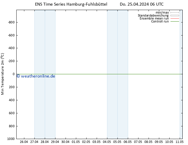 Tiefstwerte (2m) GEFS TS Do 25.04.2024 06 UTC