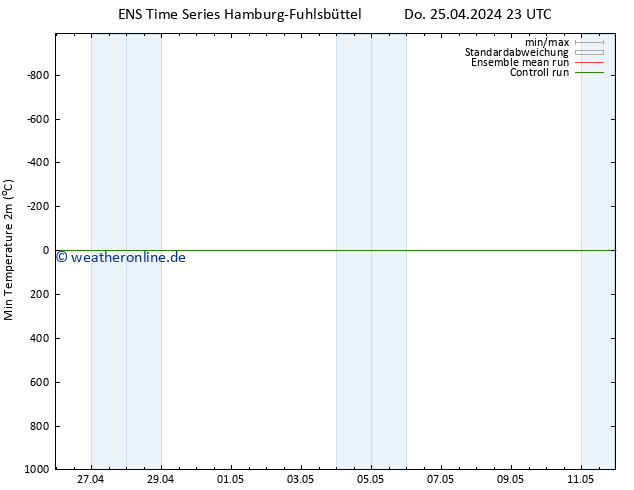 Tiefstwerte (2m) GEFS TS Do 25.04.2024 23 UTC