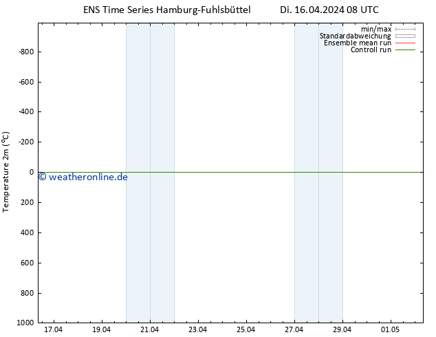 Temperaturkarte (2m) GEFS TS Di 16.04.2024 14 UTC