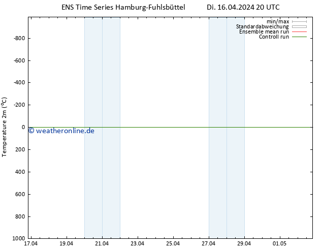 Temperaturkarte (2m) GEFS TS So 21.04.2024 14 UTC