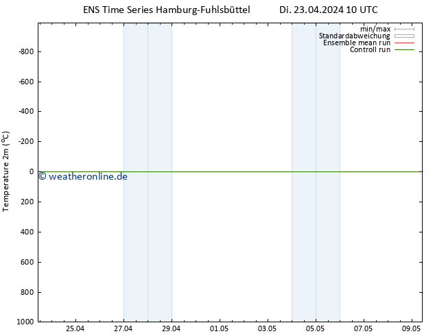 Temperaturkarte (2m) GEFS TS Di 30.04.2024 04 UTC