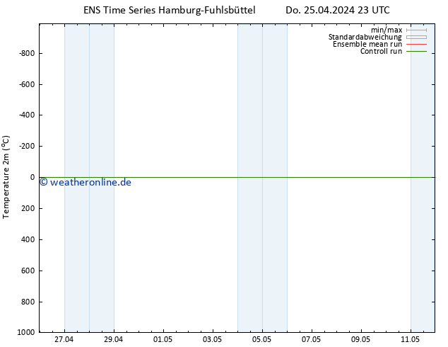 Temperaturkarte (2m) GEFS TS Fr 26.04.2024 23 UTC