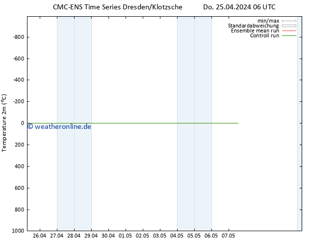 Temperaturkarte (2m) CMC TS Do 25.04.2024 06 UTC