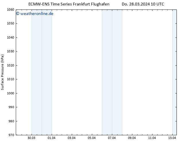 Bodendruck ALL TS Do 28.03.2024 10 UTC