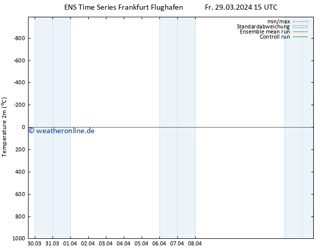 Temperaturkarte (2m) GEFS TS Fr 29.03.2024 15 UTC