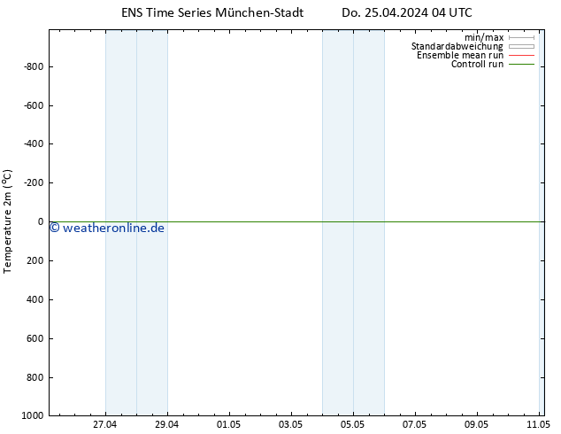 Temperaturkarte (2m) GEFS TS Do 25.04.2024 04 UTC