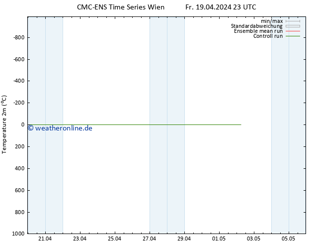Temperaturkarte (2m) CMC TS Fr 19.04.2024 23 UTC